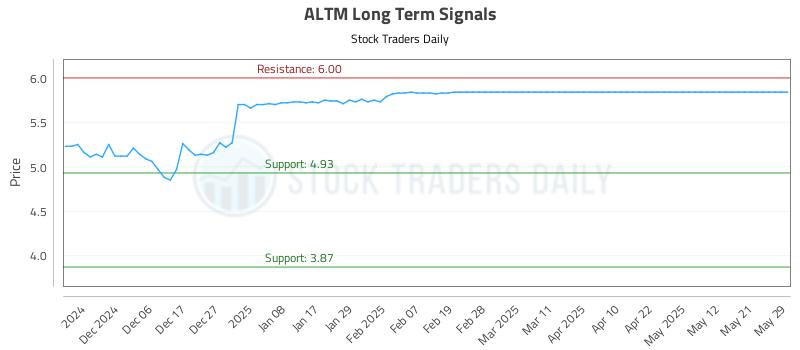 ALTM Long Term Analysis for May 29 2025