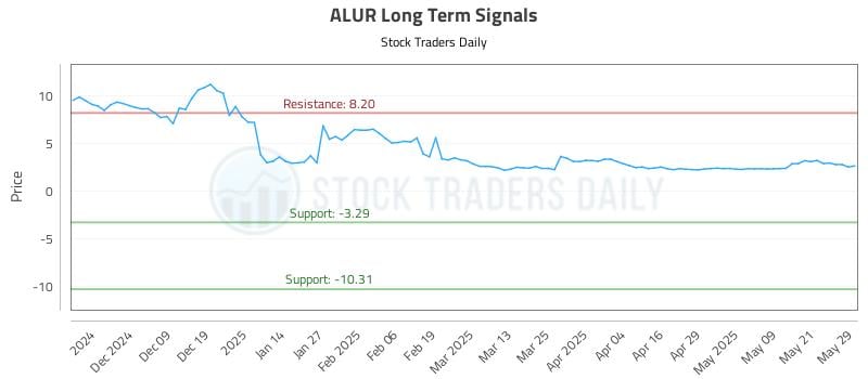 ALUR Long Term Analysis for May 29 2025 ALUR Long Term Analysis for May 29 2025