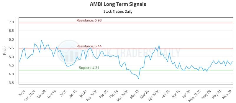 AMBI Long Term Analysis for May 29 2025