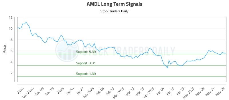 AMDL Long Term Analysis for May 29 2025 AMDL Long Term Analysis for May 29 2025