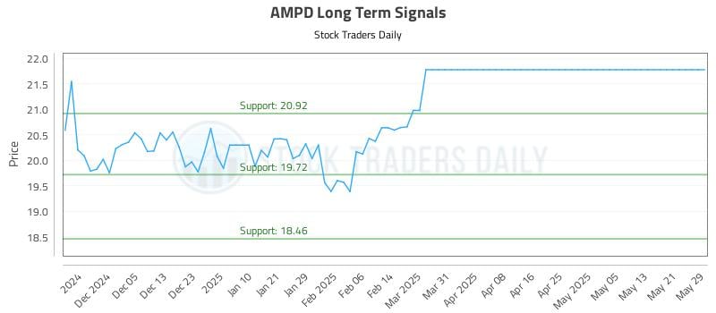 AMPD Long Term Analysis for May 29 2025 AMPD Long Term Analysis for May 29 2025