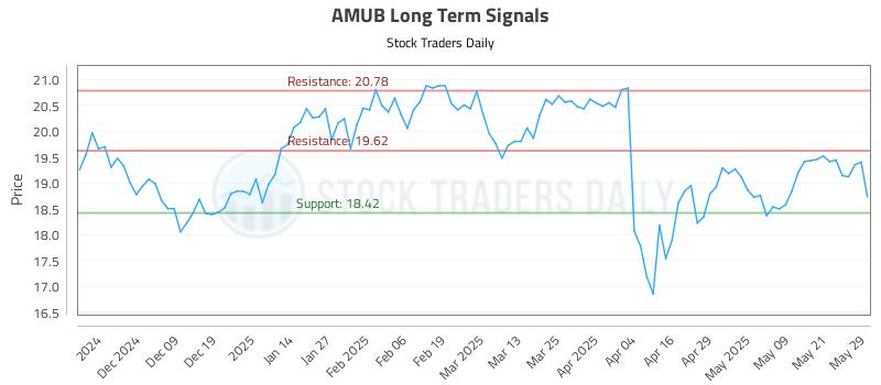 AMUB Long Term Analysis for May 29 2025 AMUB Long Term Analysis for May 29 2025