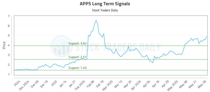 APPS Long Term Analysis for May 29 2025 APPS Long Term Analysis for May 29 2025