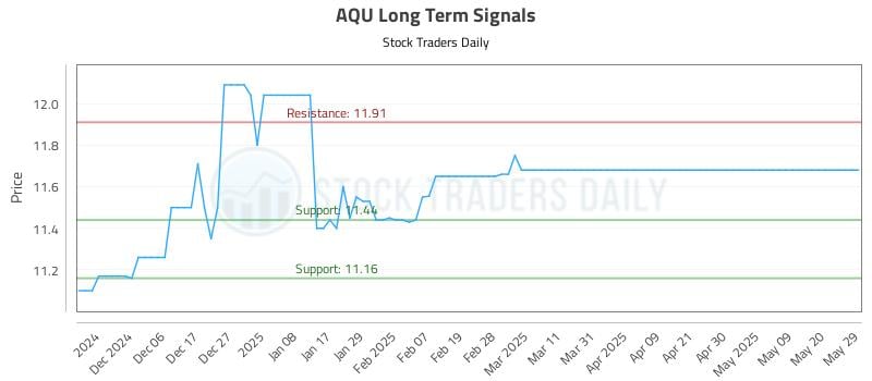 AQU Long Term Analysis for May 29 2025