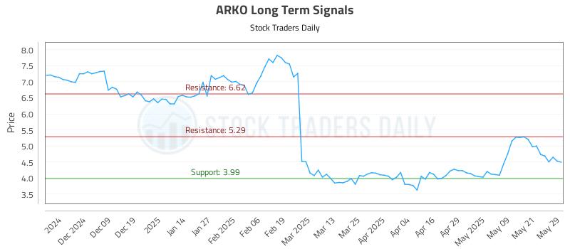 ARKO Long Term Analysis for May 29 2025 ARKO Long Term Analysis for May 29 2025