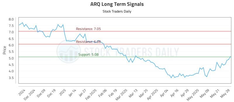 ARQ Long Term Analysis for May 29 2025 ARQ Long Term Analysis for May 29 2025