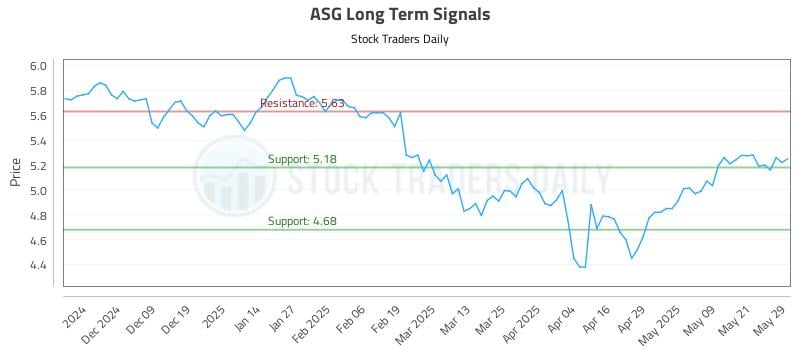 ASG Long Term Analysis for May 29 2025