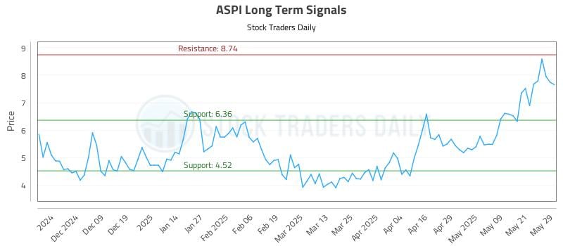 ASPI Long Term Analysis for May 29 2025