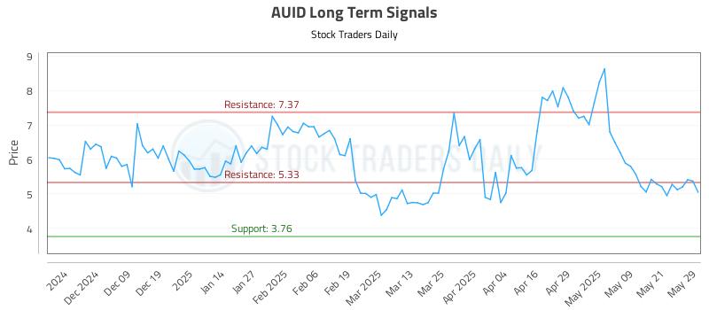 AUID Long Term Analysis for May 29 2025
