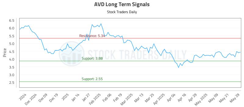 AVD Long Term Analysis for May 29 2025 AVD Long Term Analysis for May 29 2025