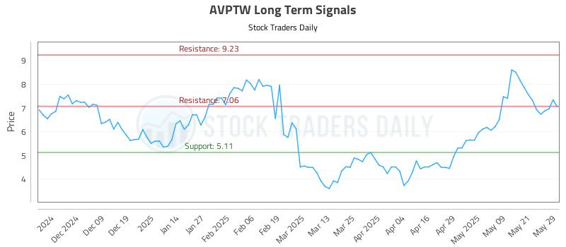AVPTW Long Term Analysis for May 29 2025 AVPTW Long Term Analysis for May 29 2025