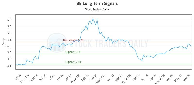 BB Long Term Analysis for May 29 2025 BB Long Term Analysis for May 29 2025