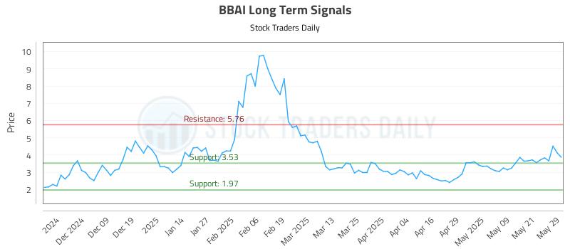 BBAI Long Term Analysis for May 29 2025
