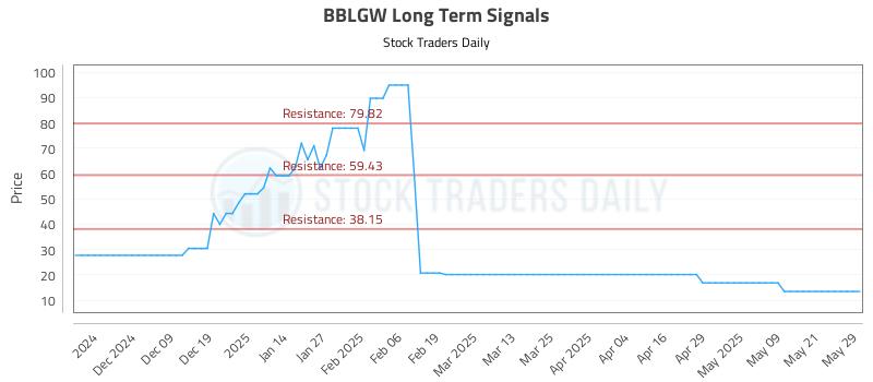 BBLGW Long Term Analysis for May 29 2025