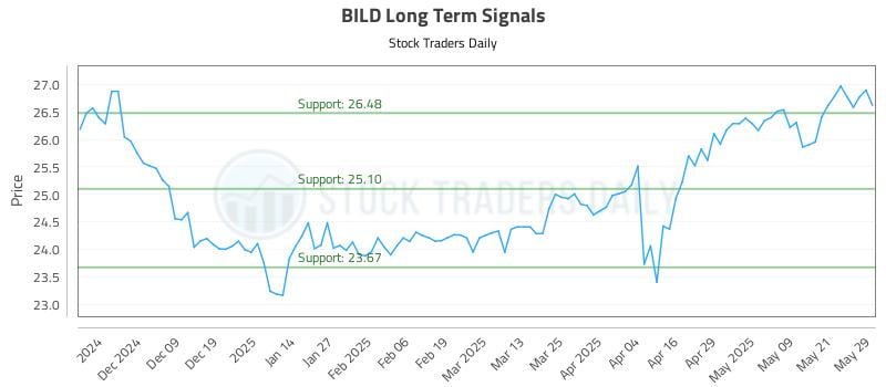 BILD Long Term Analysis for May 29 2025 BILD Long Term Analysis for May 29 2025