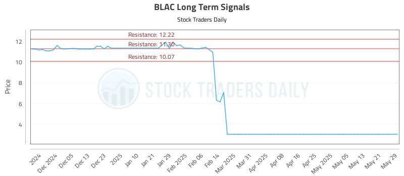 BLAC Long Term Analysis for May 29 2025 BLAC Long Term Analysis for May 29 2025