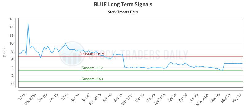 BLUE Long Term Analysis for May 29 2025