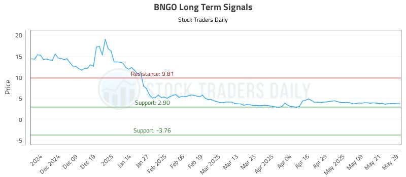 BNGO Long Term Analysis for May 29 2025 BNGO Long Term Analysis for May 29 2025