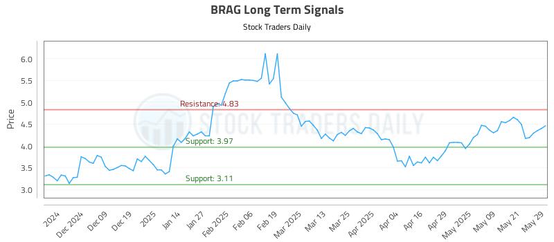 BRAG Long Term Analysis for May 29 2025 BRAG Long Term Analysis for May 29 2025