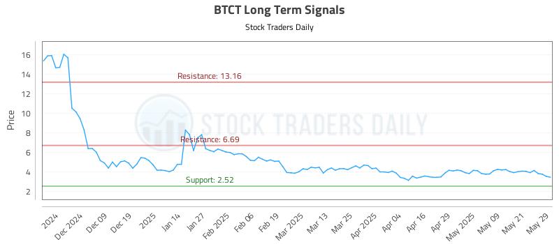 BTCT Long Term Analysis for May 29 2025