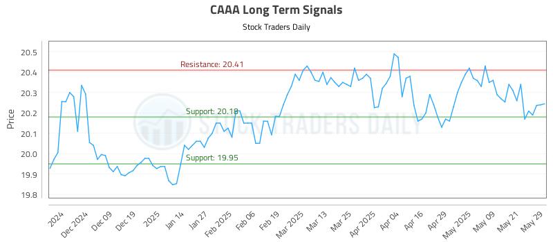 CAAA Long Term Analysis for May 29 2025 CAAA Long Term Analysis for May 29 2025