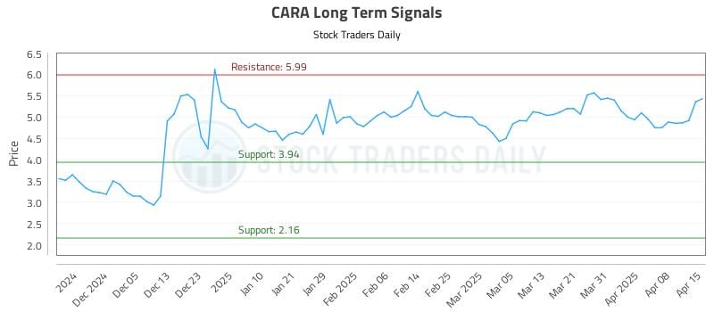 CARA Long Term Analysis for May 29 2025 CARA Long Term Analysis for May 29 2025