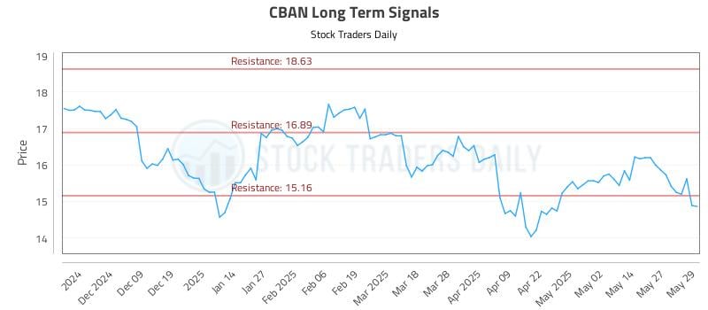 CBAN Long Term Analysis for May 29 2025 CBAN Long Term Analysis for May 29 2025
