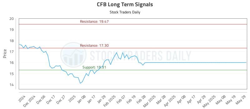 CFB Long Term Analysis for May 29 2025 CFB Long Term Analysis for May 29 2025
