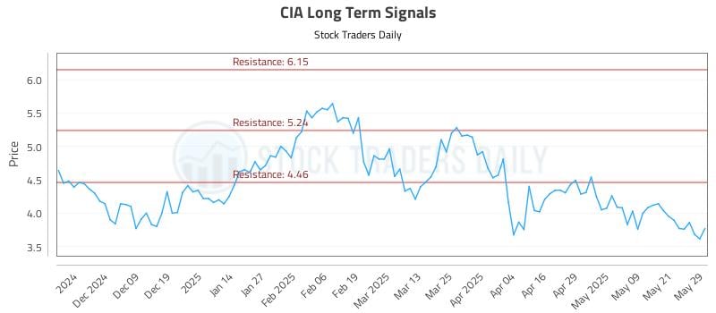 CIA Long Term Analysis for May 29 2025 CIA Long Term Analysis for May 29 2025
