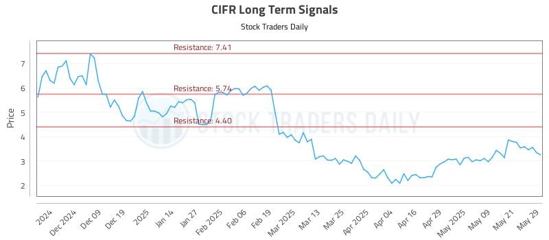 CIFR Long Term Analysis for May 29 2025 CIFR Long Term Analysis for May 29 2025