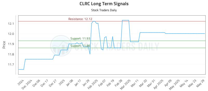 CLRC Long Term Analysis for May 29 2025