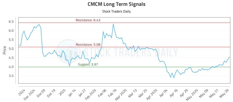 CMCM Long Term Analysis for May 29 2025