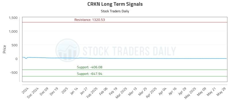 CRKN Long Term Analysis for May 29 2025 CRKN Long Term Analysis for May 29 2025