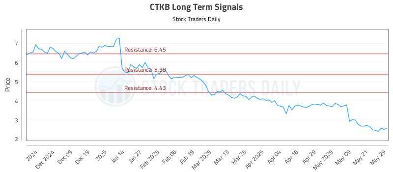 CTKB Long Term Analysis for May 29 2025 CTKB Long Term Analysis for May 29 2025