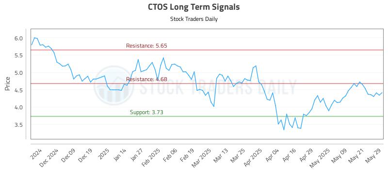 CTOS Long Term Analysis for May 29 2025 CTOS Long Term Analysis for May 29 2025