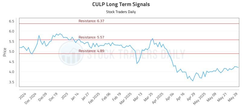 CULP Long Term Analysis for May 29 2025 CULP Long Term Analysis for May 29 2025