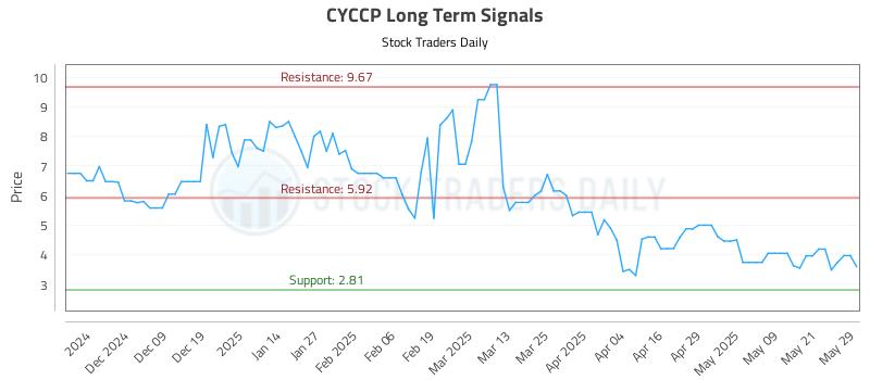 CYCCP Long Term Analysis for May 29 2025
