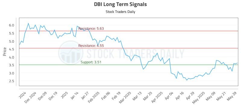 DBI Long Term Analysis for May 29 2025 DBI Long Term Analysis for May 29 2025