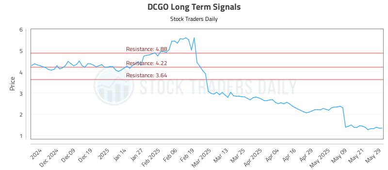 DCGO Long Term Analysis for May 29 2025 DCGO Long Term Analysis for May 29 2025