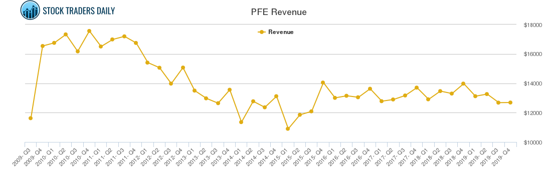 PFE Revenue chart