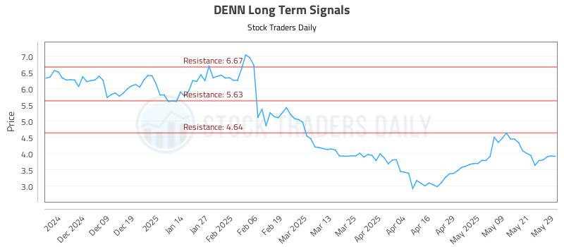 DENN Long Term Analysis for May 29 2025 DENN Long Term Analysis for May 29 2025