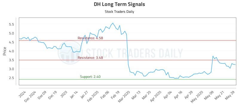 DH Long Term Analysis for May 29 2025 DH Long Term Analysis for May 29 2025