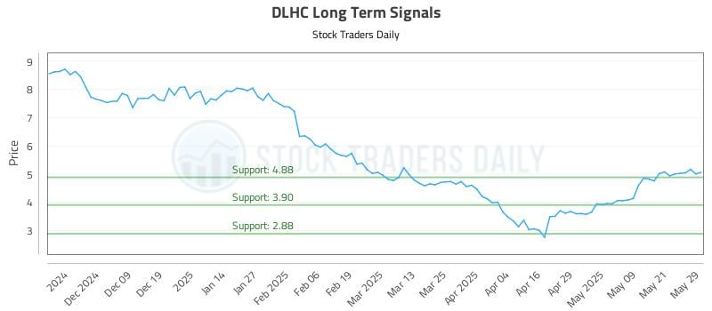 DLHC Long Term Analysis for May 29 2025
