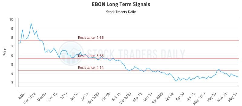 EBON Long Term Analysis for May 29 2025 EBON Long Term Analysis for May 29 2025