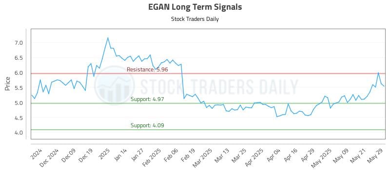 EGAN Long Term Analysis for May 29 2025 EGAN Long Term Analysis for May 29 2025