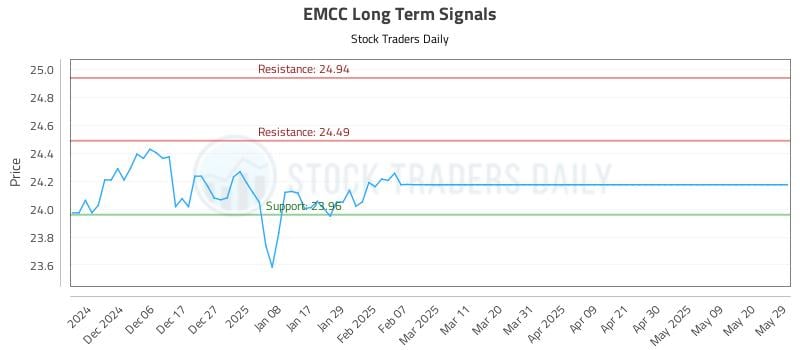 EMCC Long Term Analysis for May 29 2025