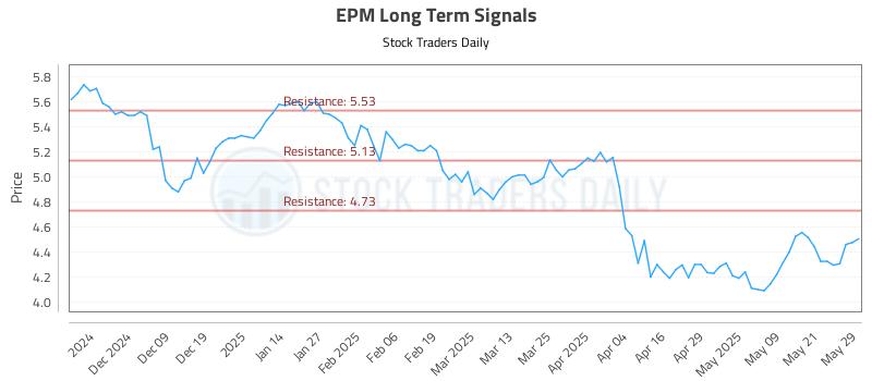 EPM Long Term Analysis for May 29 2025