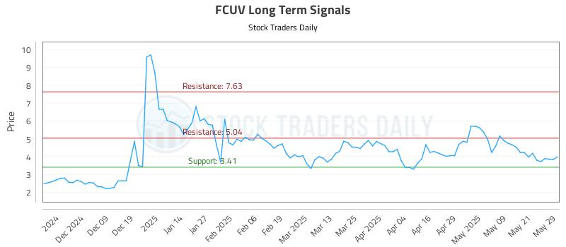 FCUV Long Term Analysis for May 29 2025 FCUV Long Term Analysis for May 29 2025