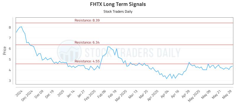 FHTX Long Term Analysis for May 29 2025