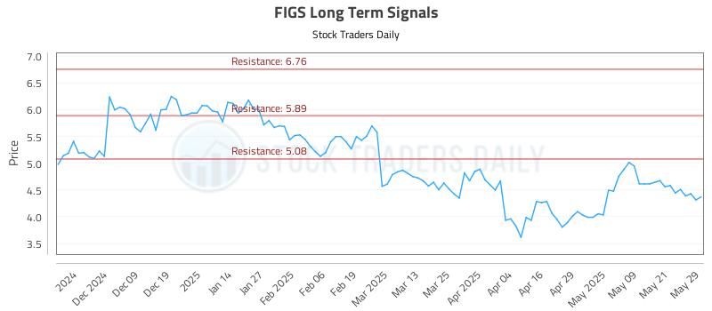 FIGS Long Term Analysis for May 29 2025 FIGS Long Term Analysis for May 29 2025